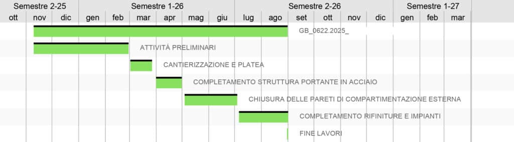 Diagramma Gantt del cronoprogramma di un cantiere